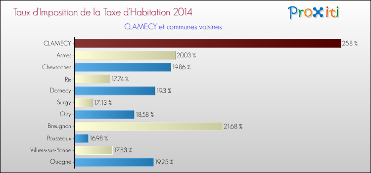 Taux d'imposition de la taxe d'habitation 2014 pour CLAMECY et les communes proches Comparaison des taux d'imposition de la taxe d'habitation 2014 pour CLAMECY et les communes voisines