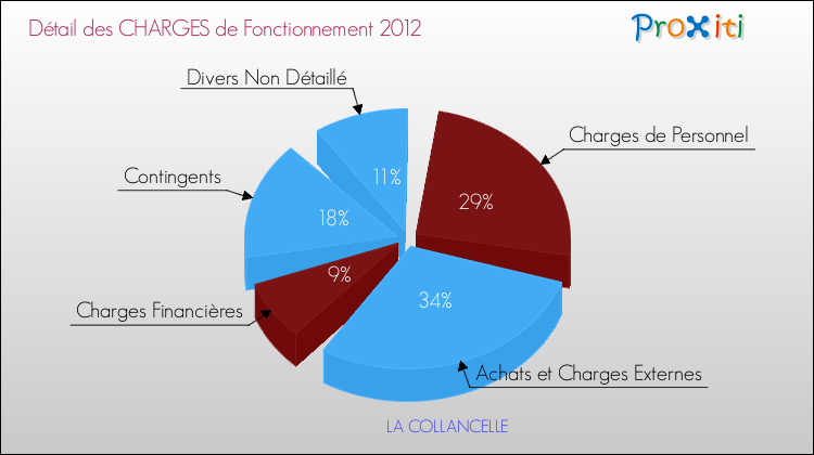 Décomposition des Charges de Fonctionnement 2012 de la commune de LA COLLANCELLE Charges de Fonctionnement 2012 pour la commune de LA COLLANCELLE