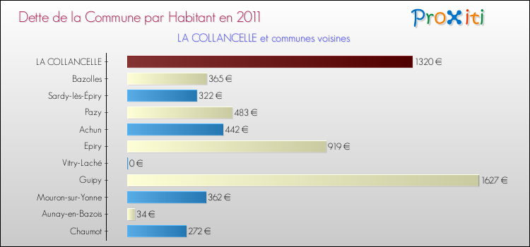 Dette par habitant de la commune en 2011 pour LA COLLANCELLE et les communes proches Comparaison de la dette par habitant de la commune en 2011 pour LA COLLANCELLE et les communes voisines