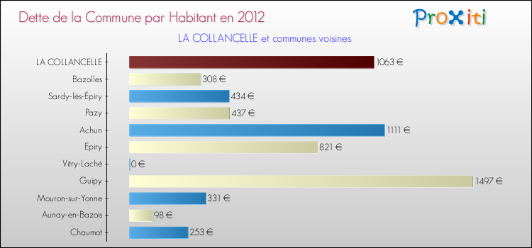 Dette par habitant de la commune en 2012 pour LA COLLANCELLE et les communes proches Comparaison de la dette par habitant de la commune en 2012 pour LA COLLANCELLE et les communes voisines