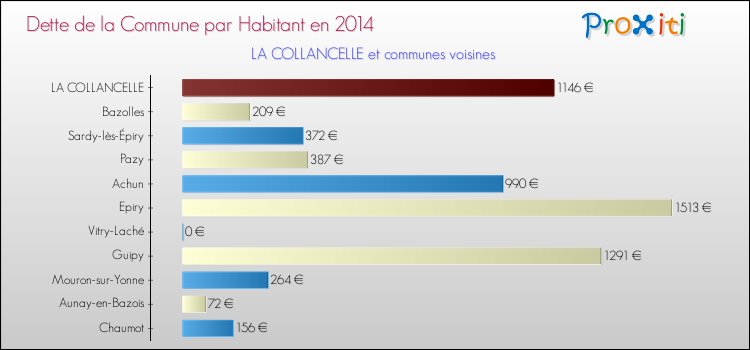Dette par habitant de la commune en 2014 pour LA COLLANCELLE et les communes proches Comparaison de la dette par habitant de la commune en 2014 pour LA COLLANCELLE et les communes voisines
