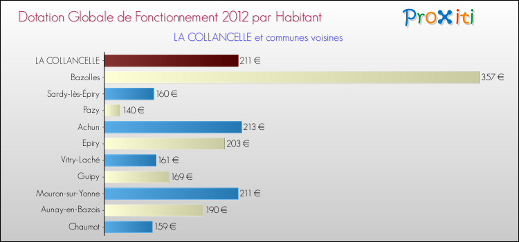 Montant des dotations globales de fonctionnement DGF par Habitant pour LA COLLANCELLE et les communes proches Comparaison des des dotations globales de fonctionnement DGF par habitant pour LA COLLANCELLE et les communes voisines