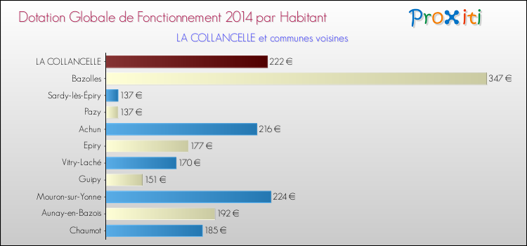 Montant des dotations globales de fonctionnement DGF par Habitant pour LA COLLANCELLE et les communes proches en 2014. Comparaison des des dotations globales de fonctionnement DGF par habitant pour LA COLLANCELLE et les communes voisines en 2014.