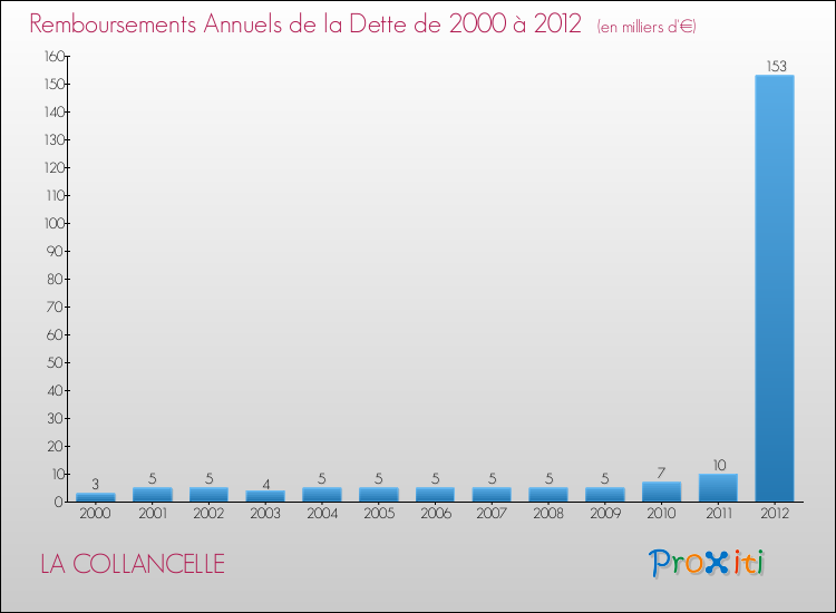 Evolution de l'annuité de la dette pour la commune de LA COLLANCELLE de 2000 à 2012 Annuités de la dette pour LA COLLANCELLE de 2000 à 2012