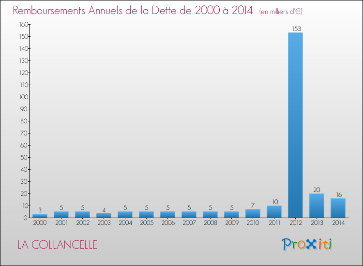 Evolution de l'annuité de la dette pour la commune de LA COLLANCELLE de 2000 à 2014 Annuités de la dette pour LA COLLANCELLE de 2000 à 2014