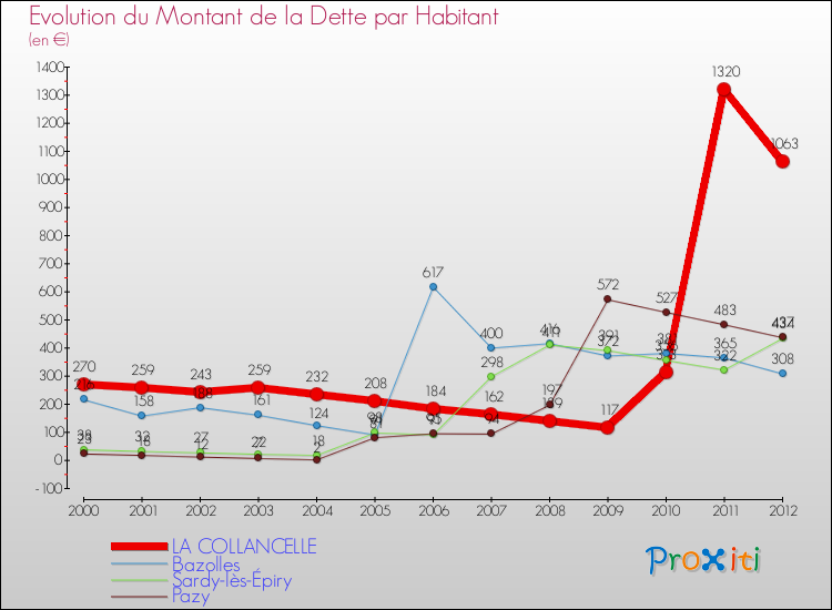 Evolution de la dette par habitant pour la commune de LA COLLANCELLE et les communes proches de 2000 à 2012 Comparaison de la dette par habitant pour LA COLLANCELLE et les communes voisines de 2000 à 2012
