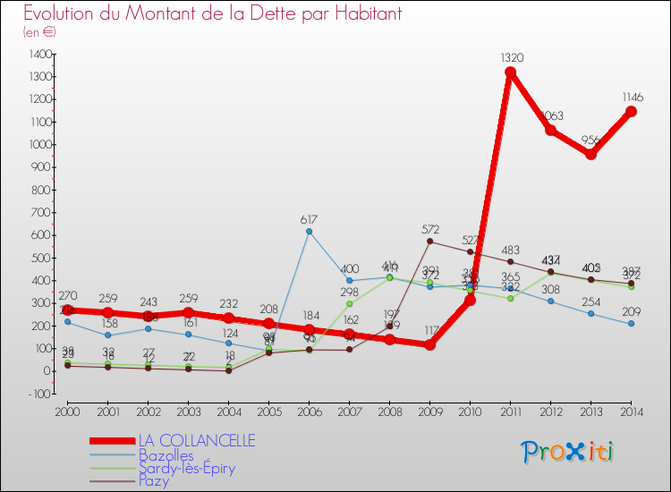 Evolution de la dette par habitant pour la commune de LA COLLANCELLE et les communes proches de 2000 à 2014 Comparaison de la dette par habitant pour LA COLLANCELLE et les communes voisines de 2000 à 2014