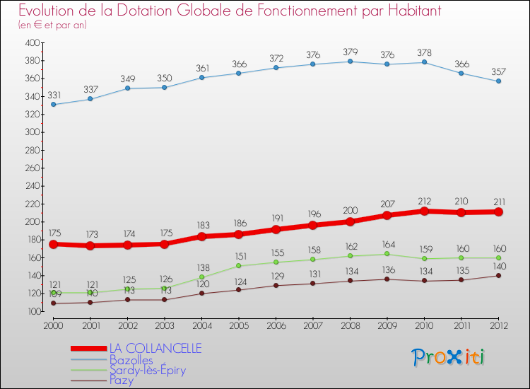 Evolution et montant de la dotation globale de fonctionnement par Habitant pour LA COLLANCELLE et les communes proches Comparaison des dotations globales de fonctionnement par habitant pour LA COLLANCELLE et les communes voisines