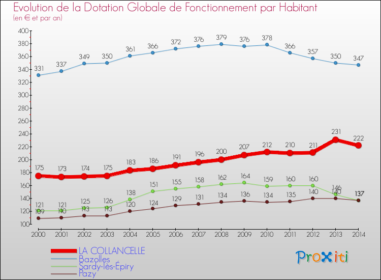 Evolution et montant de la dotation globale de fonctionnement par Habitant pour LA COLLANCELLE et les communes proches de 2000 à 2014. Comparaison des dotations globales de fonctionnement par habitant pour LA COLLANCELLE et les communes voisines de 2000 à 2014.