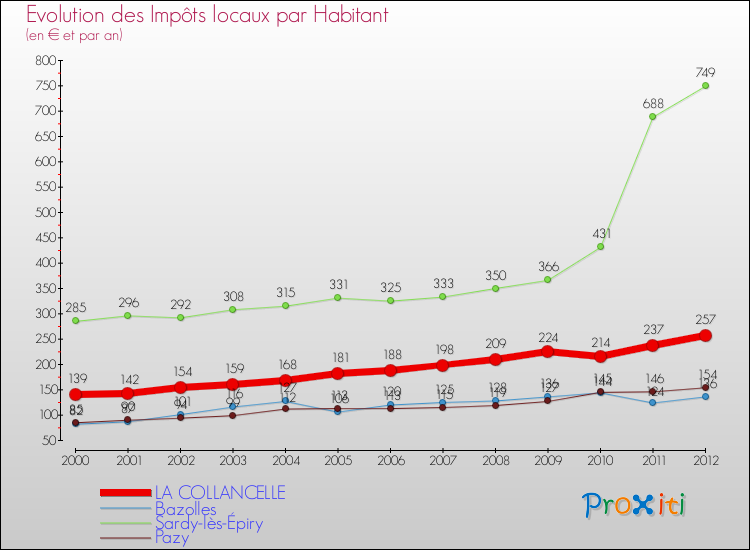 Evolution et montant des impôts locaux par Habitant pour LA COLLANCELLE et les communes proches Comparaison des impôts locaux par habitant pour LA COLLANCELLE et les communes voisines