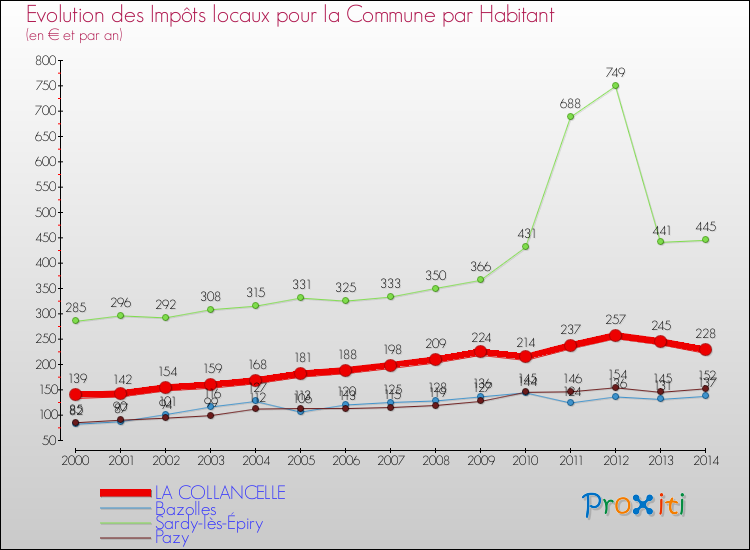 Evolution et montant des impôts locaux par Habitant pour LA COLLANCELLE et les communes proches de 2000 à 2014 Comparaison des impôts locaux par habitant pour LA COLLANCELLE et les communes voisines de 2000 à 2014