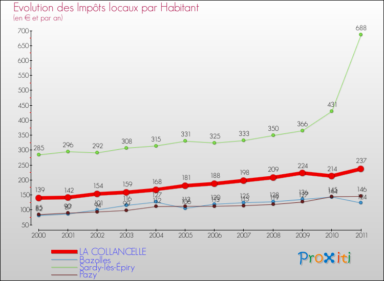 Evolution et montant des impôts locaux par Habitant pour LA COLLANCELLE et les communes proches Comparaison des impôts locaux par habitant pour LA COLLANCELLE et les communes voisines