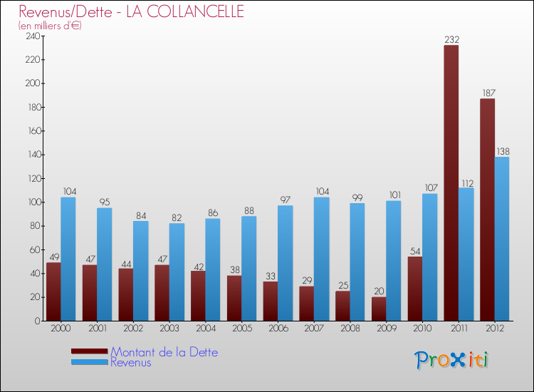 Evolution comparée de la dette et des revenus pour la commune de LA COLLANCELLE de 2000 à 2012 Comparaison de la dette et des revenus pour LA COLLANCELLE de 2000 à 2012