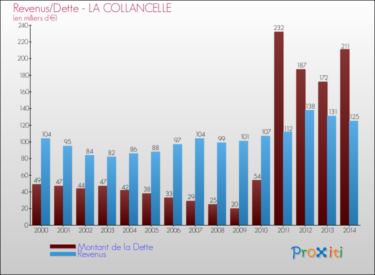 Evolution comparée de la dette et des revenus pour la commune de LA COLLANCELLE de 2000 à 2014 Comparaison de la dette et des revenus pour LA COLLANCELLE de 2000 à 2014