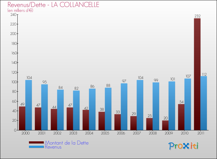 Evolution comparée de la dette et des revenus pour la commune de LA COLLANCELLE de 2000 à 2011 Comparaison de la dette et des revenus pour LA COLLANCELLE de 2000 à 2011