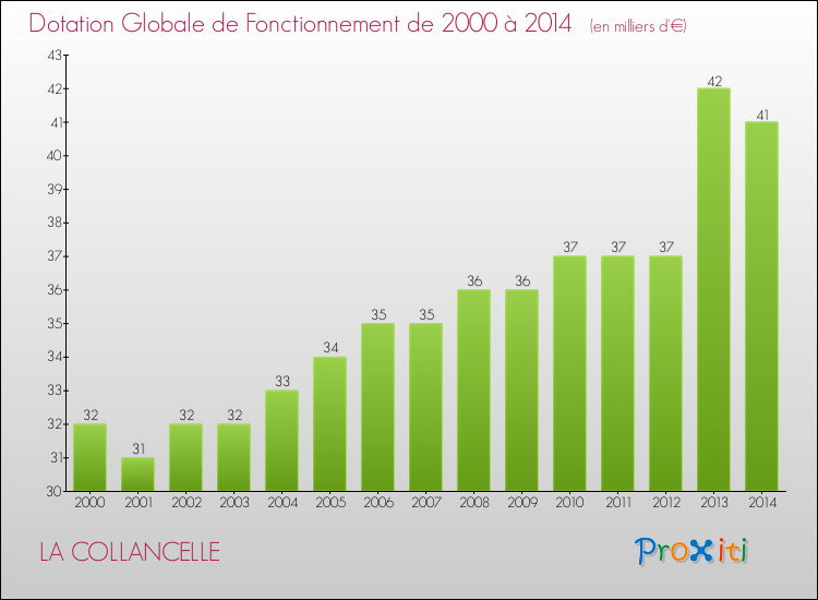 Evolution du montant de la Dotation Globale de Fonctionnement pour la commune de LA COLLANCELLE de 2000 à 2014 Evolution du montant de la Dotation Globale de Fonctionnement pour LA COLLANCELLE de 2000 à 2014