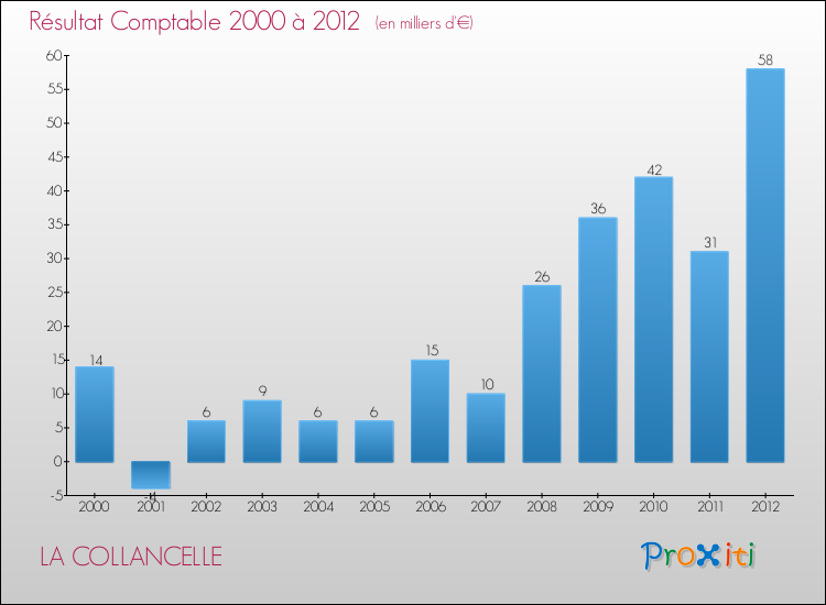 Evolution du résultat comptable pour la commune de LA COLLANCELLE de 2000 à 2012 Evolution du résultat comptable pour LA COLLANCELLE de 2000 à 2012