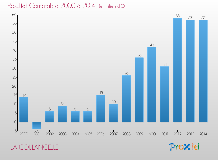 Evolution du résultat comptable pour la commune de LA COLLANCELLE de 2000 à 2014 Evolution du résultat comptable pour LA COLLANCELLE de 2000 à 2014
