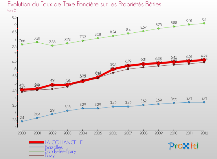 Evolution du taux de la taxe foncière sur le bati pour LA COLLANCELLE et les communes proches de 2000 à 2012 Comparaison des taux de taxe foncière sur le bati pour LA COLLANCELLE et les communes voisines de 2000 à 2012