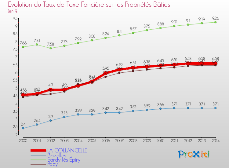 Evolution du taux de la taxe foncière sur le bati pour LA COLLANCELLE et les communes proches de 2000 à 2014 Comparaison des taux de taxe foncière sur le bati pour LA COLLANCELLE et les communes voisines de 2000 à 2014