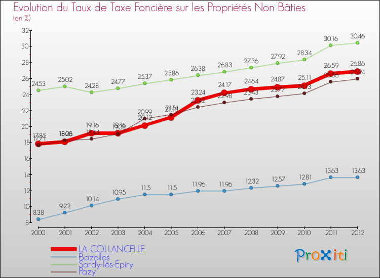 Evolution du taux de la taxe foncière sur les immeubles et terrains non batis pour LA COLLANCELLE et les communes proches de 2000 à 2012 Comparaison des taux de la taxe foncière sur les immeubles et terrains non batis pour LA COLLANCELLE et les communes voisines de 2000 à 2012