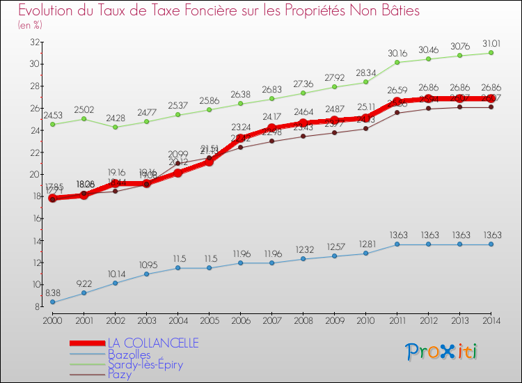Evolution du taux de la taxe foncière sur les immeubles et terrains non batis pour LA COLLANCELLE et les communes proches de 2000 à 2014 Comparaison des taux de la taxe foncière sur les immeubles et terrains non batis pour LA COLLANCELLE et les communes voisines de 2000 à 2014