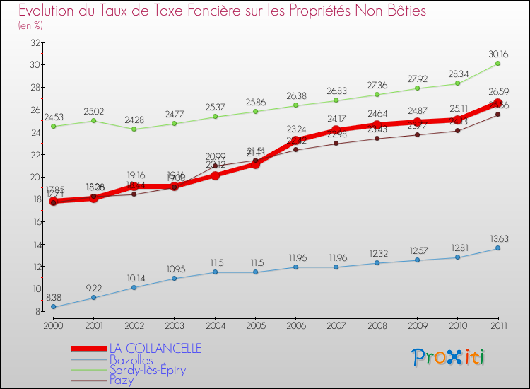 Evolution du taux de la taxe foncière sur les immeubles et terrains non batis pour LA COLLANCELLE et les communes proches Comparaison des taux de la taxe foncière sur les immeubles et terrains non batis pour LA COLLANCELLE et les communes voisines