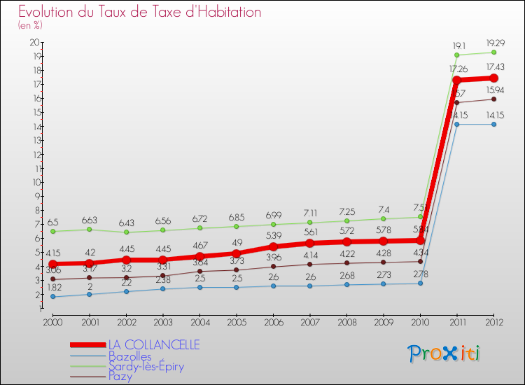 Evolution du taux de la taxe d'habitation pour LA COLLANCELLE et les communes proches Comparaison des taux de la taxe d'habitation pour LA COLLANCELLE et les communes voisines