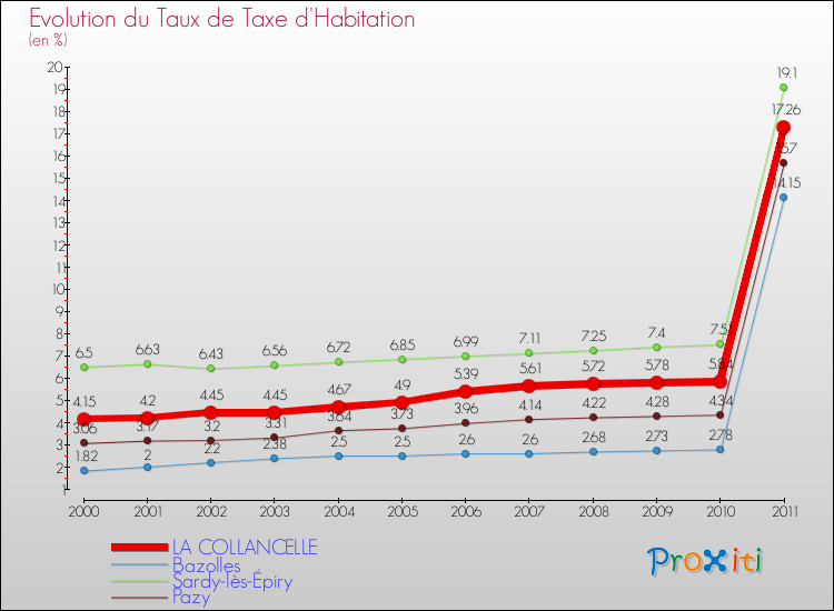 Evolution du taux de la taxe d'habitation pour LA COLLANCELLE et les communes proches Comparaison des taux de la taxe d'habitation pour LA COLLANCELLE et les communes voisines