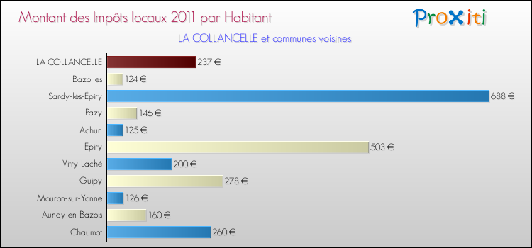 Montant des impôts locaux par Habitant pour LA COLLANCELLE et les communes proches Comparaison des impôts locaux par habitant pour LA COLLANCELLE et les communes voisines