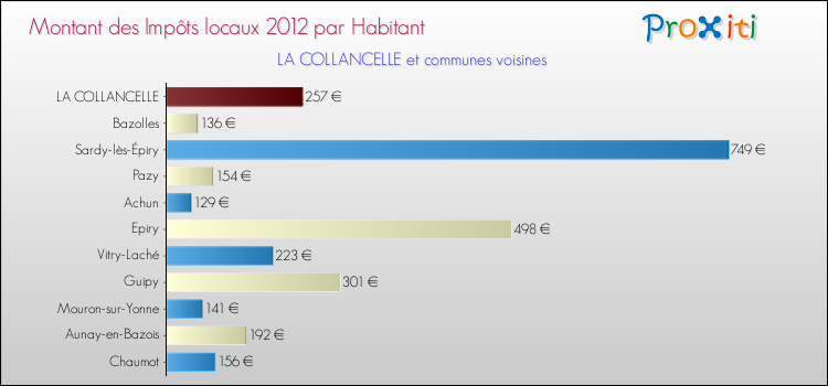 Montant des impôts locaux par Habitant pour LA COLLANCELLE et les communes proches Comparaison des impôts locaux par habitant pour LA COLLANCELLE et les communes voisines