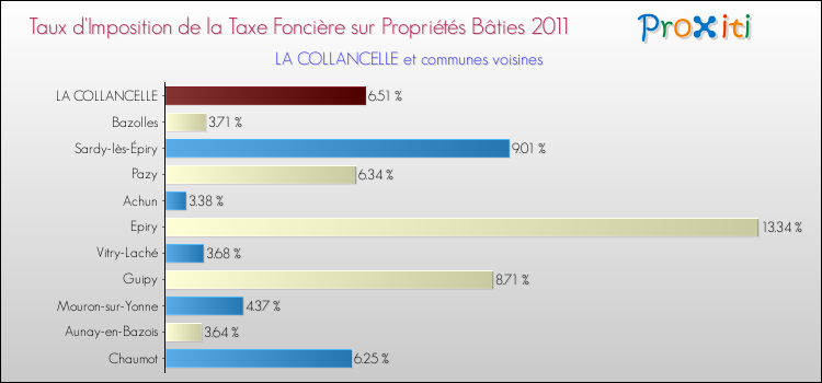 Taux d'imposition de la taxe foncière sur le bati 2011 pour LA COLLANCELLE et les communes proches Comparaison des taux d'imposition de la taxe foncière sur le bati 2011 pour LA COLLANCELLE et les communes voisines