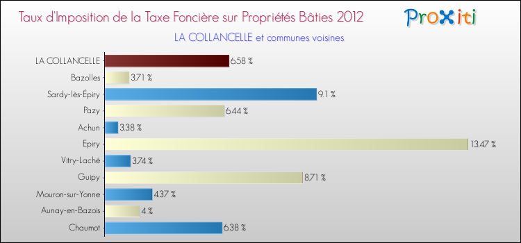 Taux d'imposition de la taxe foncière sur le bati 2012 pour LA COLLANCELLE et les communes proches Comparaison des taux d'imposition de la taxe foncière sur le bati 2012 pour LA COLLANCELLE et les communes voisines
