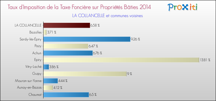 Taux d'imposition de la taxe foncière sur le bati 2014 pour LA COLLANCELLE et les communes proches Comparaison des taux d'imposition de la taxe foncière sur le bati 2014 pour LA COLLANCELLE et les communes voisines