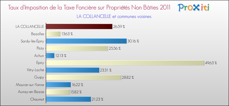 Taux d'imposition de la taxe foncière sur les immeubles et terrains non batis 2011 pour LA COLLANCELLE et les communes proches Comparaison des taux d'imposition de la taxe foncière sur les immeubles et terrains non batis 2011 pour LA COLLANCELLE et les communes voisines