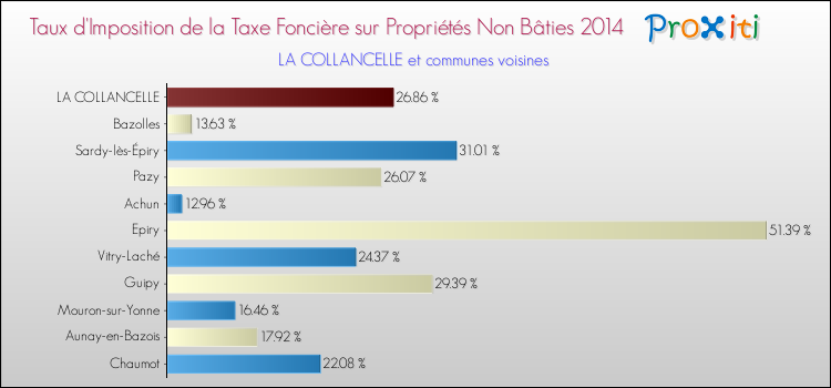 Taux d'imposition de la taxe foncière sur les immeubles et terrains non batis 2014 pour LA COLLANCELLE et les communes proches Comparaison des taux d'imposition de la taxe foncière sur les immeubles et terrains non batis 2014 pour LA COLLANCELLE et les communes voisines