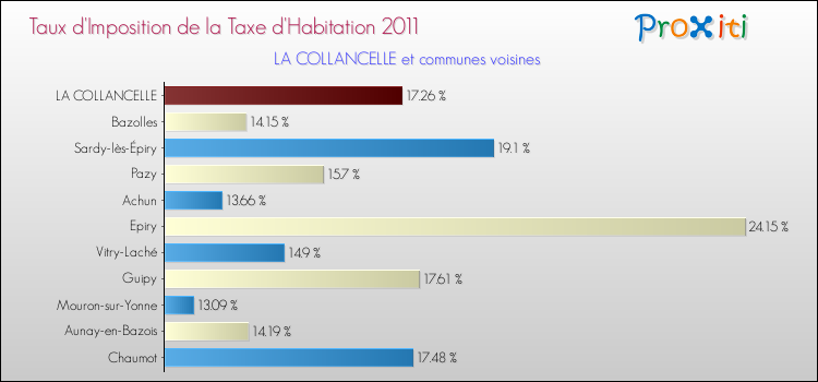 Taux d'imposition de la taxe d'habitation 2011 pour LA COLLANCELLE et les communes proches Comparaison des taux d'imposition de la taxe d'habitation 2011 pour LA COLLANCELLE et les communes voisines