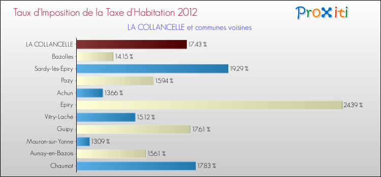 Taux d'imposition de la taxe d'habitation 2012 pour LA COLLANCELLE et les communes proches Comparaison des taux d'imposition de la taxe d'habitation 2012 pour LA COLLANCELLE et les communes voisines