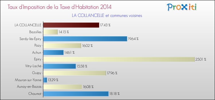 Taux d'imposition de la taxe d'habitation 2014 pour LA COLLANCELLE et les communes proches Comparaison des taux d'imposition de la taxe d'habitation 2014 pour LA COLLANCELLE et les communes voisines