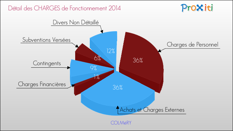 Décomposition des Charges de Fonctionnement 2014 de la commune de COLMéRY Charges de Fonctionnement 2014 pour la commune de COLMéRY