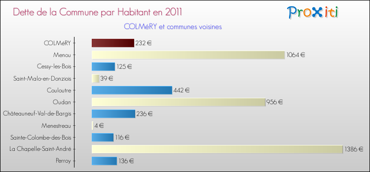 Dette par habitant de la commune en 2011 pour COLMéRY et les communes proches Comparaison de la dette par habitant de la commune en 2011 pour COLMéRY et les communes voisines