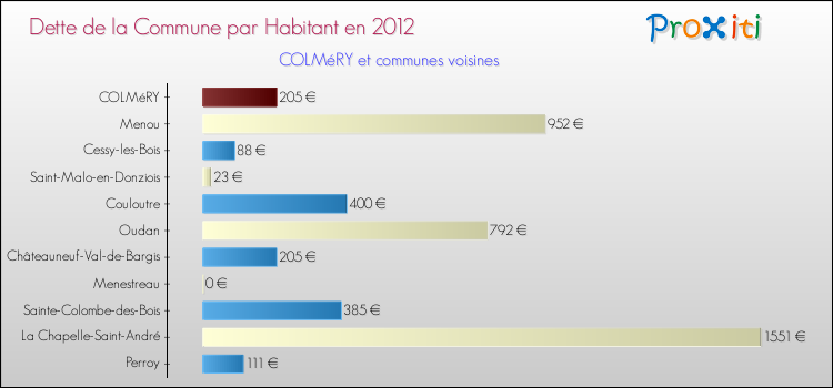 Dette par habitant de la commune en 2012 pour COLMéRY et les communes proches Comparaison de la dette par habitant de la commune en 2012 pour COLMéRY et les communes voisines