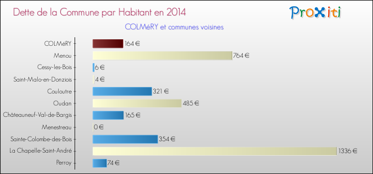 Dette par habitant de la commune en 2014 pour COLMéRY et les communes proches Comparaison de la dette par habitant de la commune en 2014 pour COLMéRY et les communes voisines