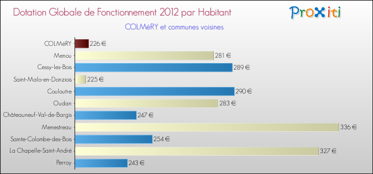 Montant des dotations globales de fonctionnement DGF par Habitant pour COLMéRY et les communes proches Comparaison des des dotations globales de fonctionnement DGF par habitant pour COLMéRY et les communes voisines
