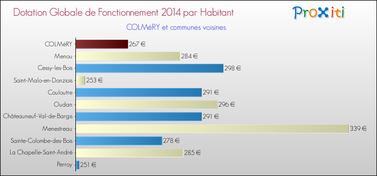 Montant des dotations globales de fonctionnement DGF par Habitant pour COLMéRY et les communes proches en 2014. Comparaison des des dotations globales de fonctionnement DGF par habitant pour COLMéRY et les communes voisines en 2014.