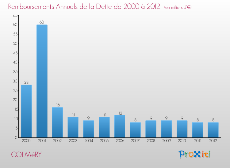 Evolution de l'annuité de la dette pour la commune de COLMéRY de 2000 à 2012 Annuités de la dette pour COLMéRY de 2000 à 2012