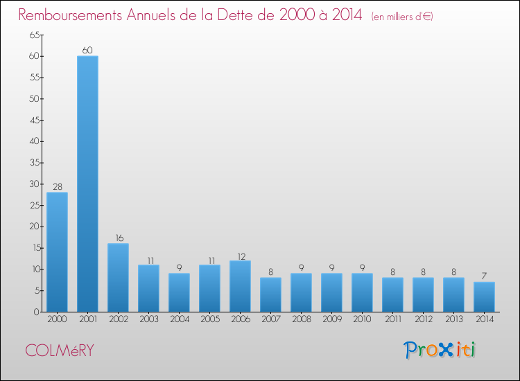 Evolution de l'annuité de la dette pour la commune de COLMéRY de 2000 à 2014 Annuités de la dette pour COLMéRY de 2000 à 2014