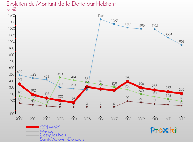 Evolution de la dette par habitant pour la commune de COLMéRY et les communes proches de 2000 à 2012 Comparaison de la dette par habitant pour COLMéRY et les communes voisines de 2000 à 2012