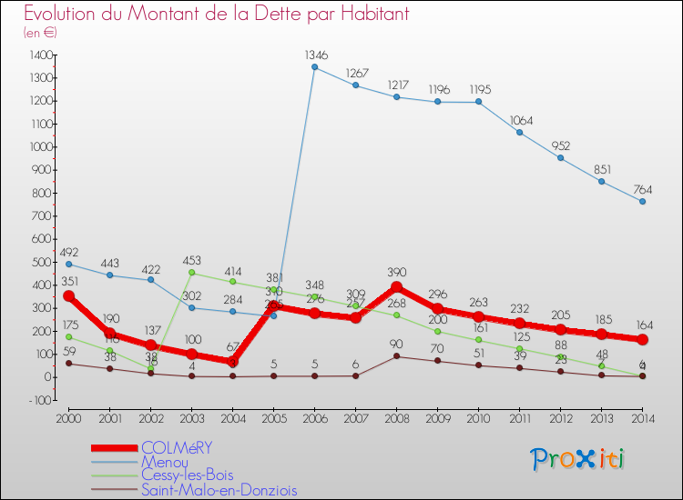 Evolution de la dette par habitant pour la commune de COLMéRY et les communes proches de 2000 à 2014 Comparaison de la dette par habitant pour COLMéRY et les communes voisines de 2000 à 2014