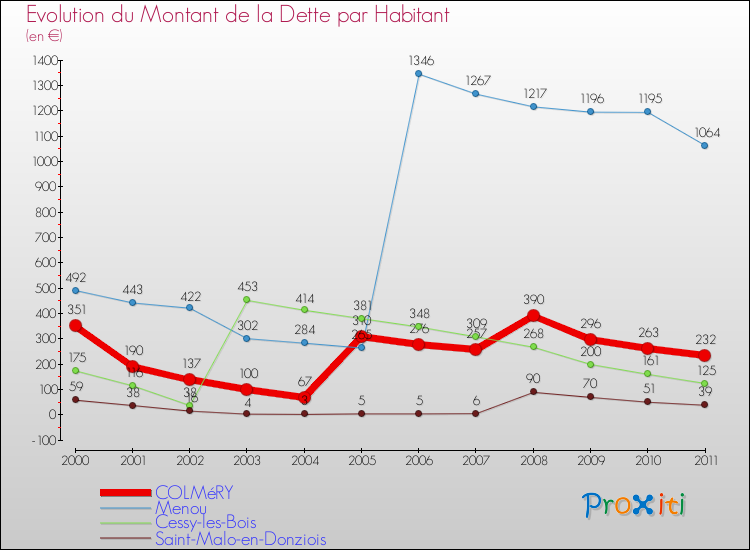 Evolution de la dette par habitant pour la commune de COLMéRY et les communes proches Comparaison de la dette par habitant pour COLMéRY et les communes voisines